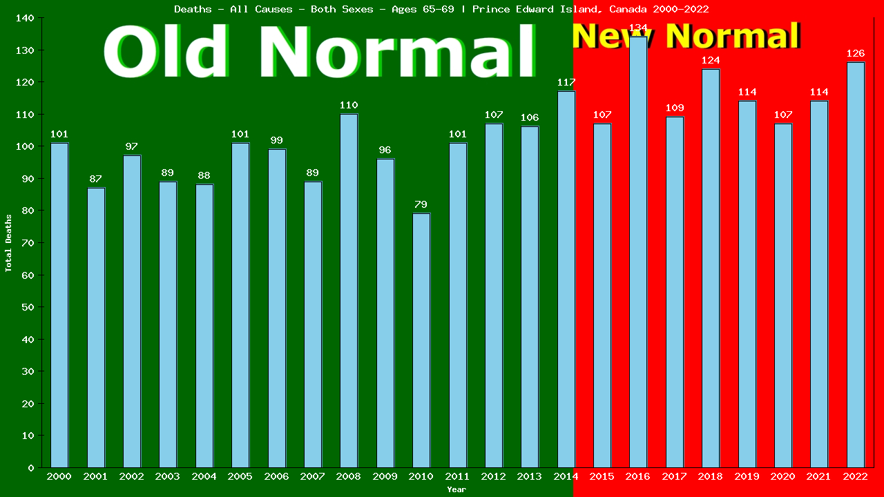 Graph showing Deaths - All Causes - Elderly Men And Women - Aged 65-69 | Prince Edward Island, Canada